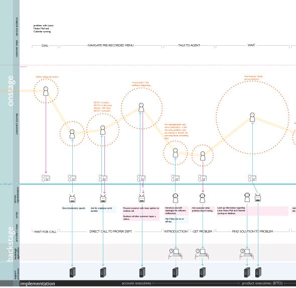 136 best service design images on Pinterest Service design - fresh blueprint apple configurator 136 best service design images on Pinterest Service design - fresh blueprint apple configurator