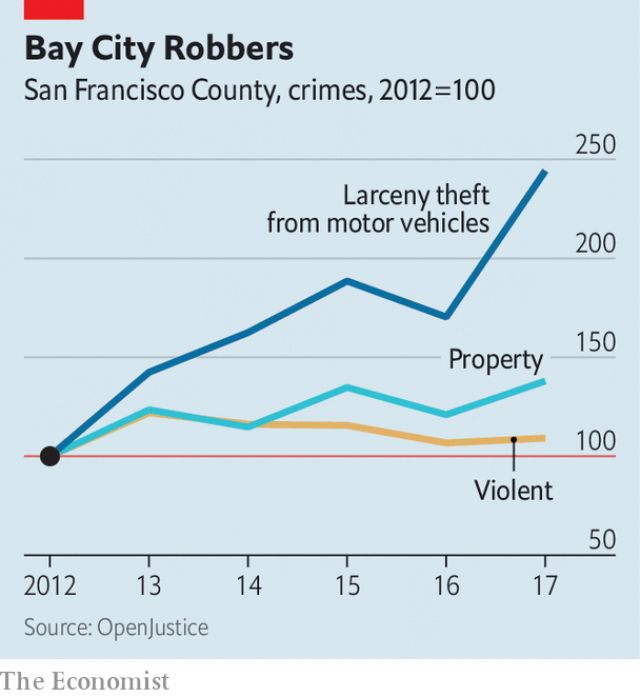 Amid The Opioid Crisis A Different Drug Comes Roaring Back Scourge >> Property Crime Rates Test San Franciscans Values In 2019 Amid The Opioid Crisis A Different Drug Comes Roaring Back Scourge >> Property Crime Rates Test San Franciscans Values In 2019