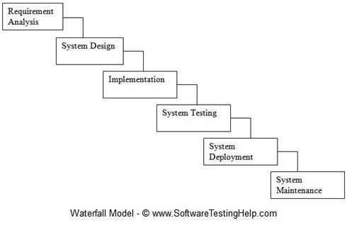 What Is Sdlc Waterfall Model Waterfall Manual Testing System Testing What Is Sdlc Waterfall Model Waterfall Manual Testing System Testing