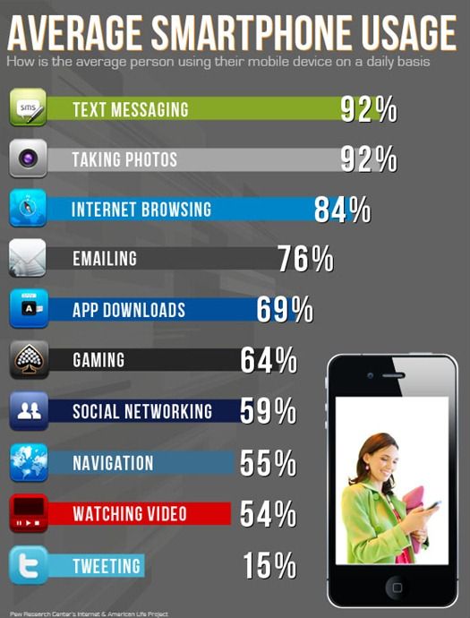 Stats On Cell Phone Use Before Bed Stats On Cell Phone Use Before Bed
