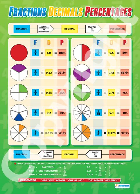 100 best Education images on Pinterest Teaching ideas, Teaching - decimal to fraction chart 100 best Education images on Pinterest Teaching ideas, Teaching - decimal to fraction chart