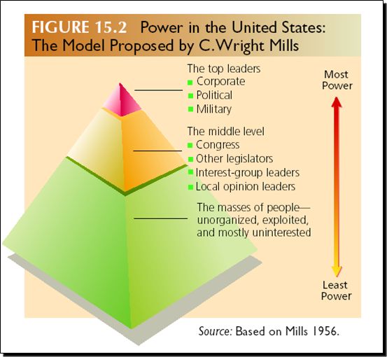 Diversity in the power elite thesis