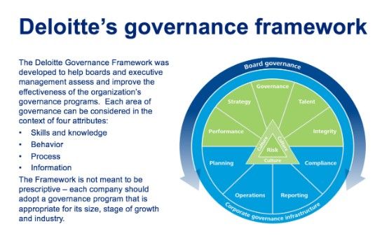 image result for governance deloitte board governance audit risk model