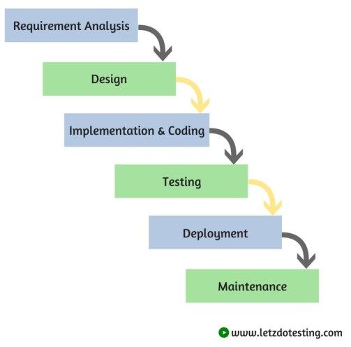 Waterfall Model Waterfall Software Testing Model Waterfall Model Waterfall Software Testing Model
