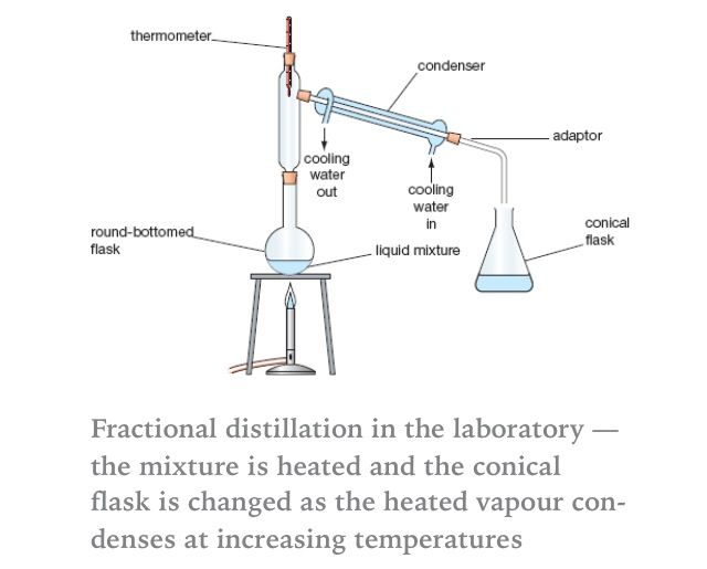 distillation diagram fractional distillation diagram labeled www pixshark distillation diagram fractional distillation diagram labeled www pixshark
