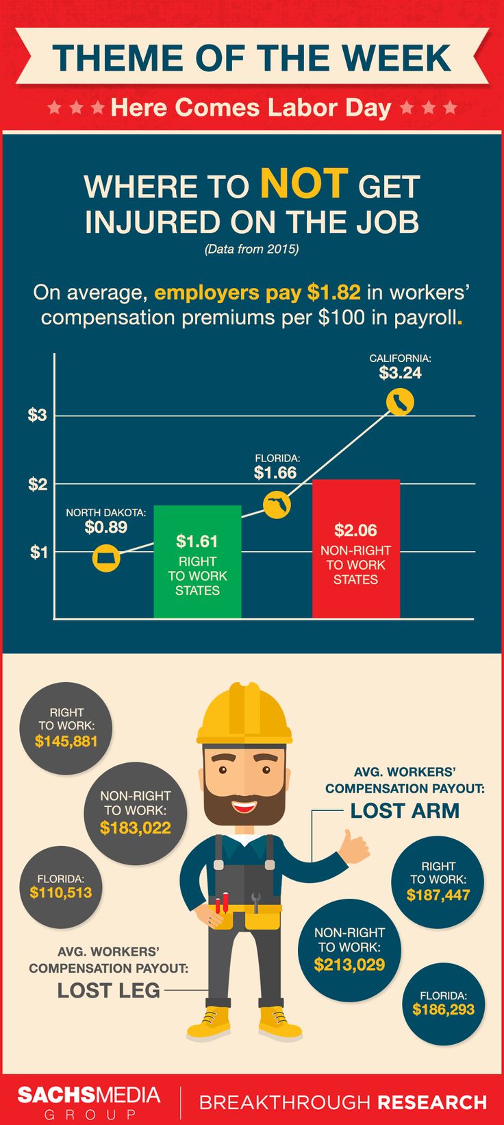 Workers Comp Dollars | Data visualization, Fact sheet, Research projects