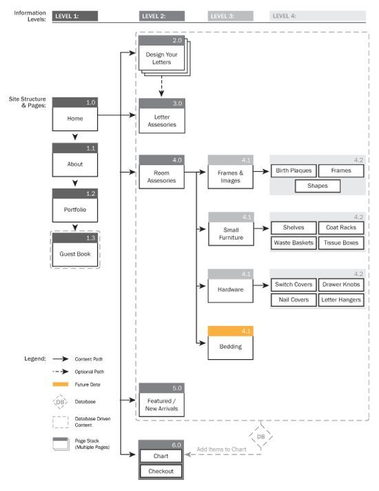 717 best UX Deliverables images on Pinterest User interface - Flow Map Printable 717 best UX Deliverables images on Pinterest User interface - Flow Map Printable