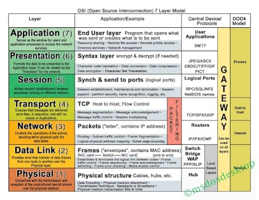 analysis of osi and tcp ip model Osi vs tcp/ip 11 november connectionless-mode” for the connectionless model tcp/ip internet layer vs osi network layer the internet layer of the analysis. analysis of osi and tcp ip model Osi vs tcp/ip 11 november connectionless-mode” for the connectionless model tcp/ip internet layer vs osi network layer the internet layer of the analysis.