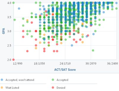 25 best college apps images on Pinterest Sats, Colleges and Chart - gpa chart 25 best college apps images on Pinterest Sats, Colleges and Chart - gpa chart
