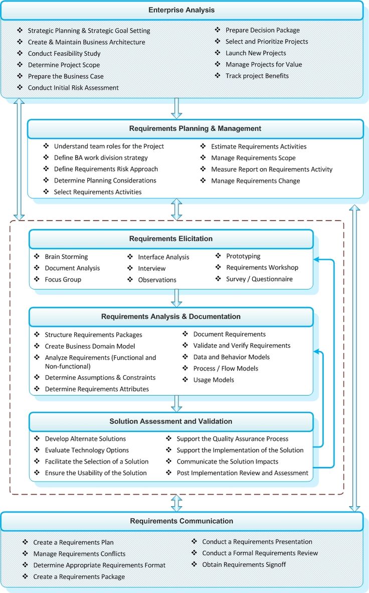 business analyst tools and templates 7 best wbs images on productivity project business analyst tools and templates 7 best wbs images on productivity project