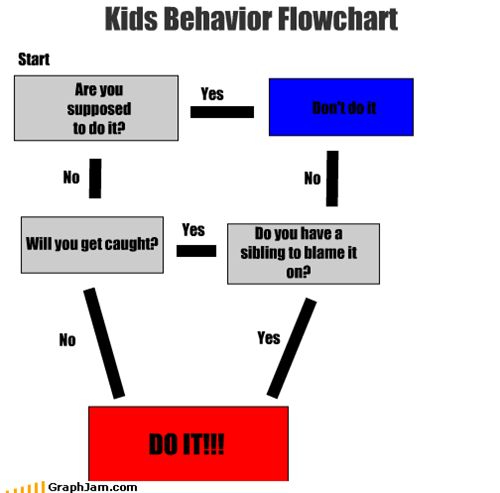 43 best Flowcharts for the rest of us images on Pinterest - flow chart template for kids 43 best Flowcharts for the rest of us images on Pinterest - flow chart template for kids