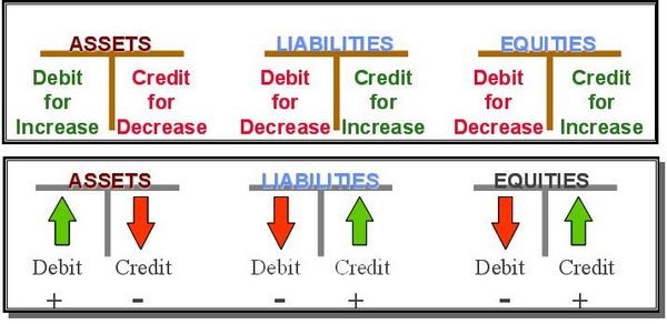 This is an example of a few accounts and how to keep them in balance if you do them by hand. The Chart is called a T-Chart.