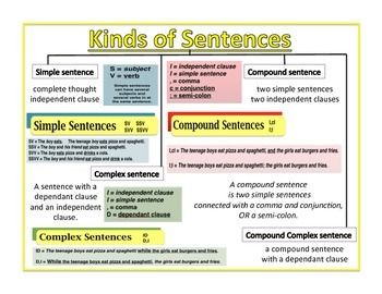 simple compound and complex sentences