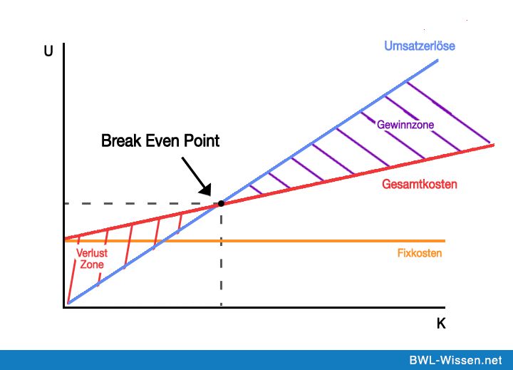 Break Even Point Wissenswertes aus der Welt der BWL Pinterest - define breakeven analysis Break Even Point Wissenswertes aus der Welt der BWL Pinterest - define breakeven analysis