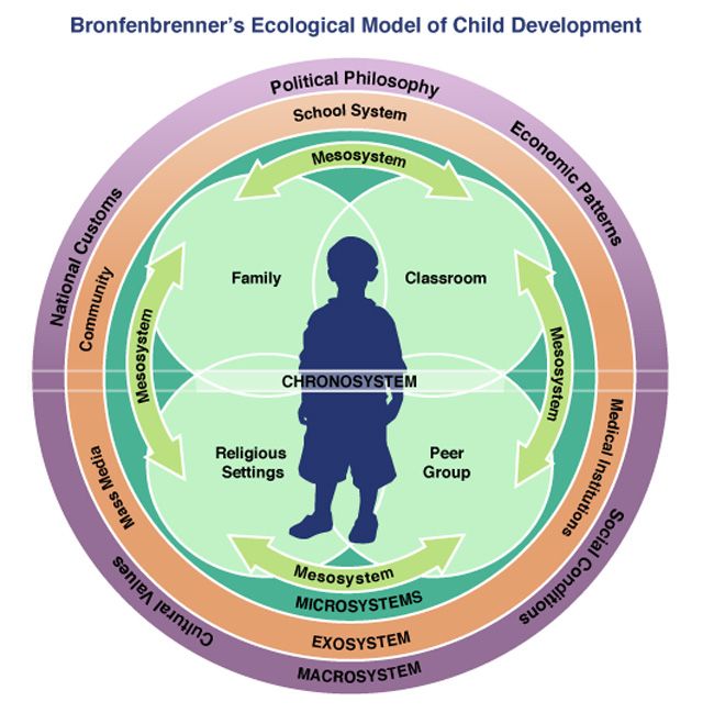 ecological theory systems social model development system bronfenbrenner education human google search ecology urie family map psychology uncg unit1 courses