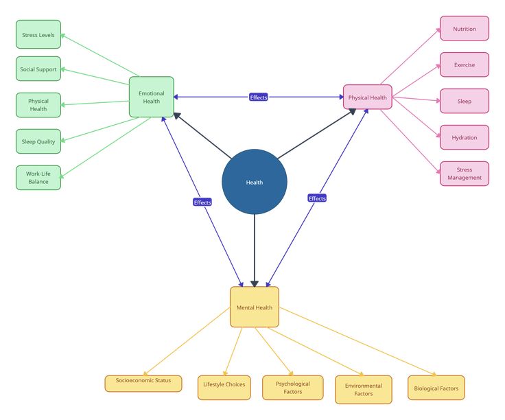 Concept Map Health in 2025 Concept - F8edfc78d534ac8d5db0562cf834ff76