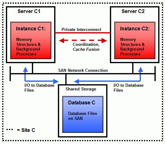 oracle architecture