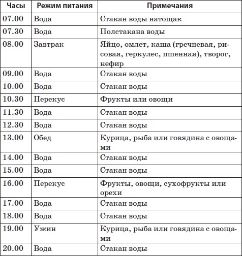 Диета Режим Питания. Режим питания для похудения. Таблица по часам, меню на неделю