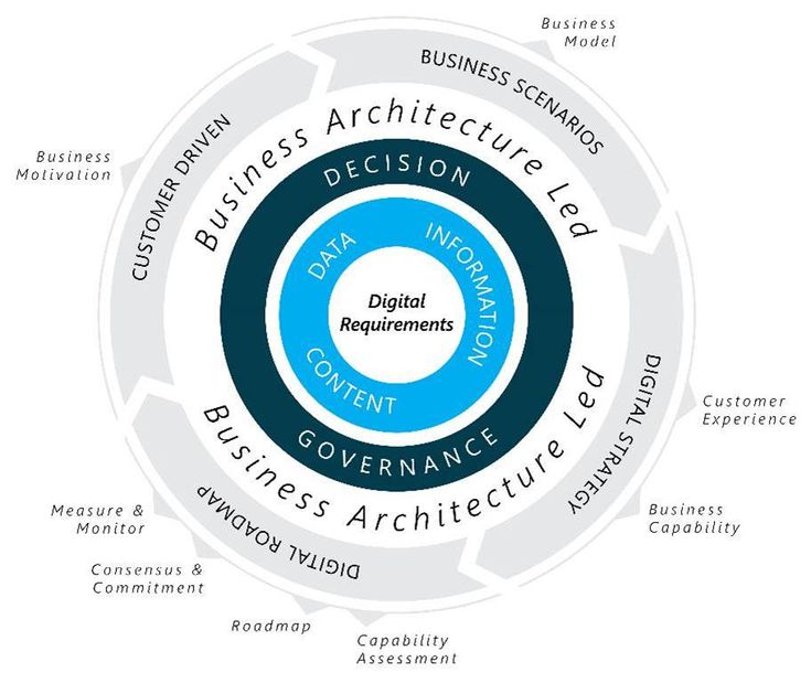 Best 25+ Business architecture ideas on Pinterest Professional - business architect sample resume Best 25+ Business architecture ideas on Pinterest Professional - business architect sample resume