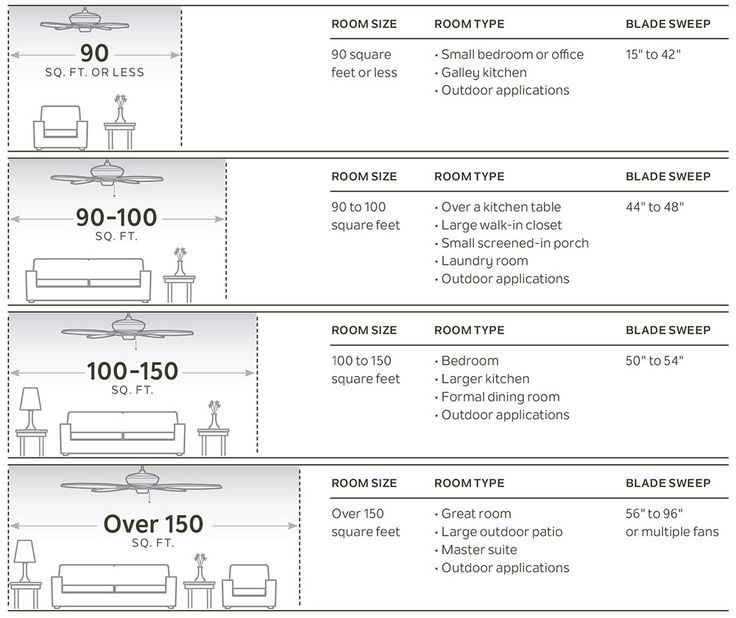 Choosing The Right Size Ceiling Fan In Kitchen Ceiling Fan In Kitchen, What Size Ceiling Fan For Small Kitchen