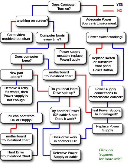 what is a flowchart in computer terminology 79 best computer technicians images on what is a flowchart in computer terminology 79 best computer technicians images on
