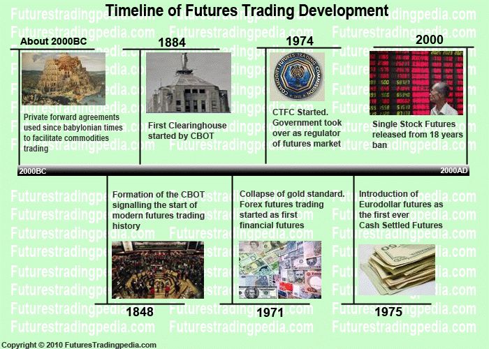 Forex market timeline