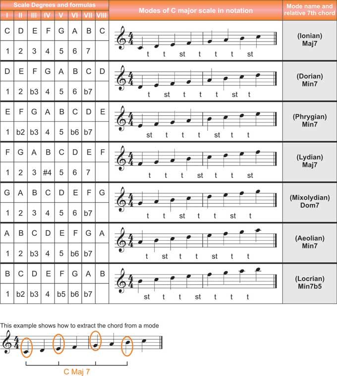music modes chart bing images major scale guitar musical rests chart