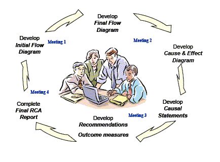 35 best Root Cause Analysis images on Pinterest Problem solving