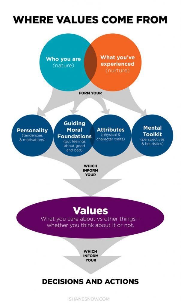 How To Find Your Core Values And Why You D Want To Core Values Personal Core Values Personal Mission Statement