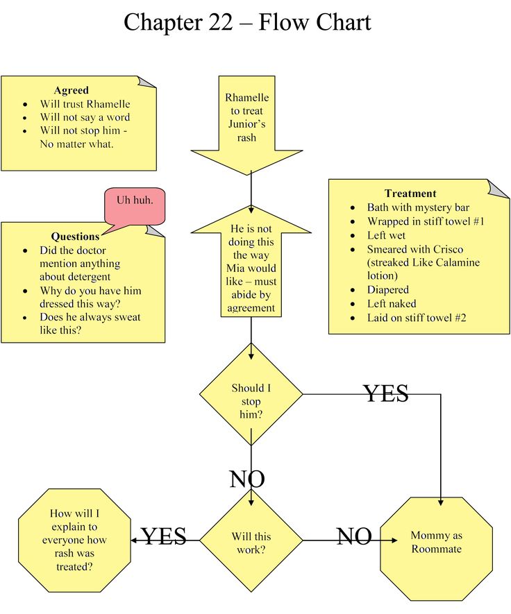 The 25+ best Sample flow chart ideas on Pinterest Nursing - flow chart sample process flow The 25+ best Sample flow chart ideas on Pinterest Nursing - flow chart sample process flow