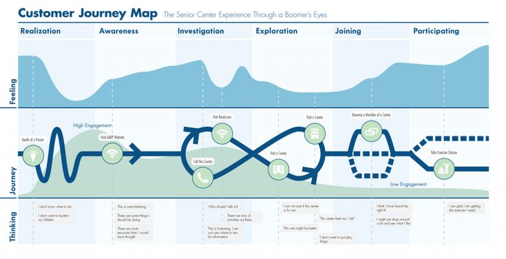 User Journey Mapping Air Travel User Journey Mapping Air Travel