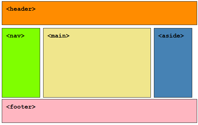 Typical web page diagram. | Webdev, Content area, Html5
