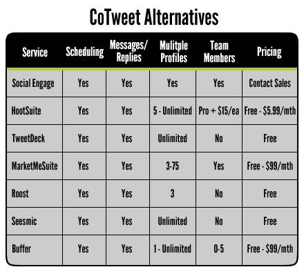 Best marketing management option