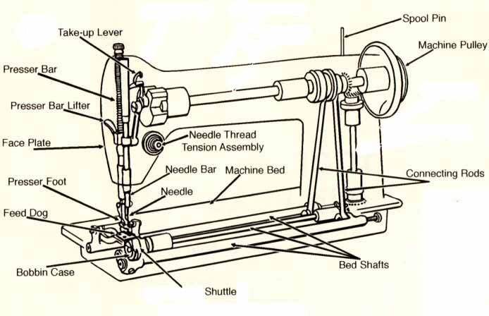 Sewing Machine Repair Service Parts Maintenance Sears Canada Gorgeous Kenmore Sewing Machine Parts Canada Sewing Machine Repair Service Parts Maintenance Sears Canada Gorgeous Kenmore Sewing Machine Parts Canada