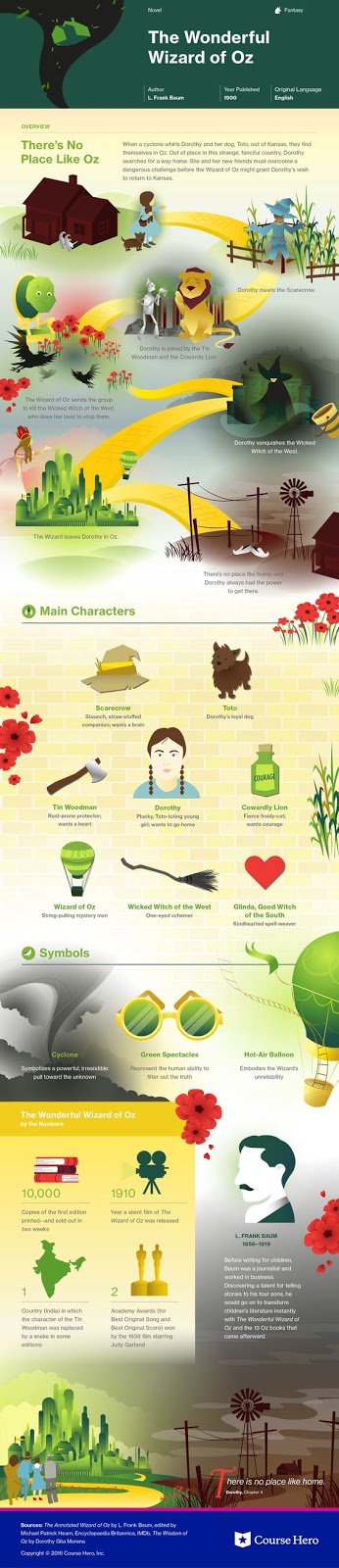 english is funtastic the wonderful wizard of oz infographic