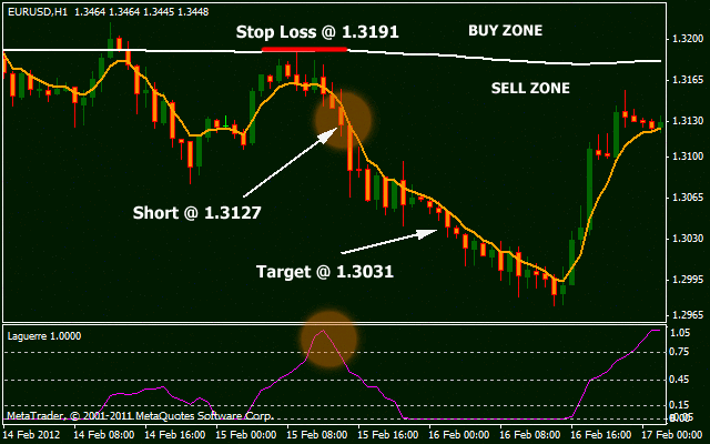 Simple Forex Trading Strategies for Beginners - HighDefGeekHighDefGeek