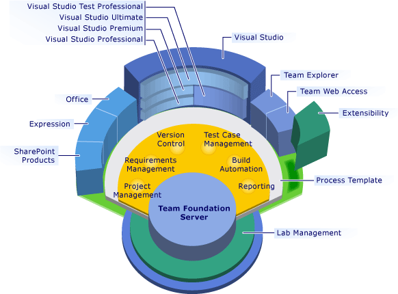 visual studio application lifecycle management diagrams application lifecycle management