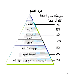 رحلة فى حياة العالم ابراهام ماسلو Change Management Blog Posts Pie Chart