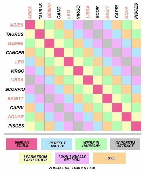 Love compatibility chart