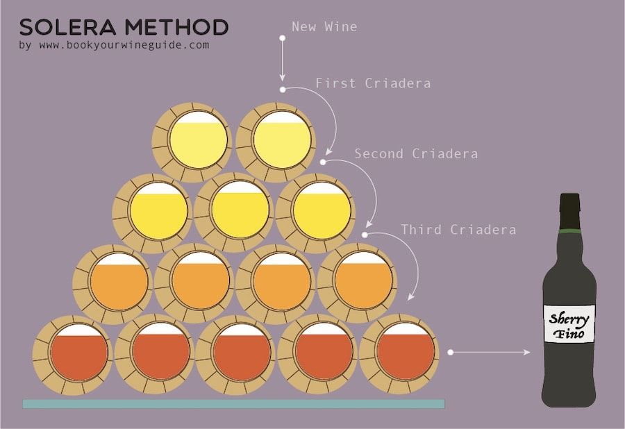 Sherry Wine Tour Book Your Wine Guide Sherry Wine Fortified Wine Sherry Wine Tour Book Your Wine Guide Sherry Wine Fortified Wine