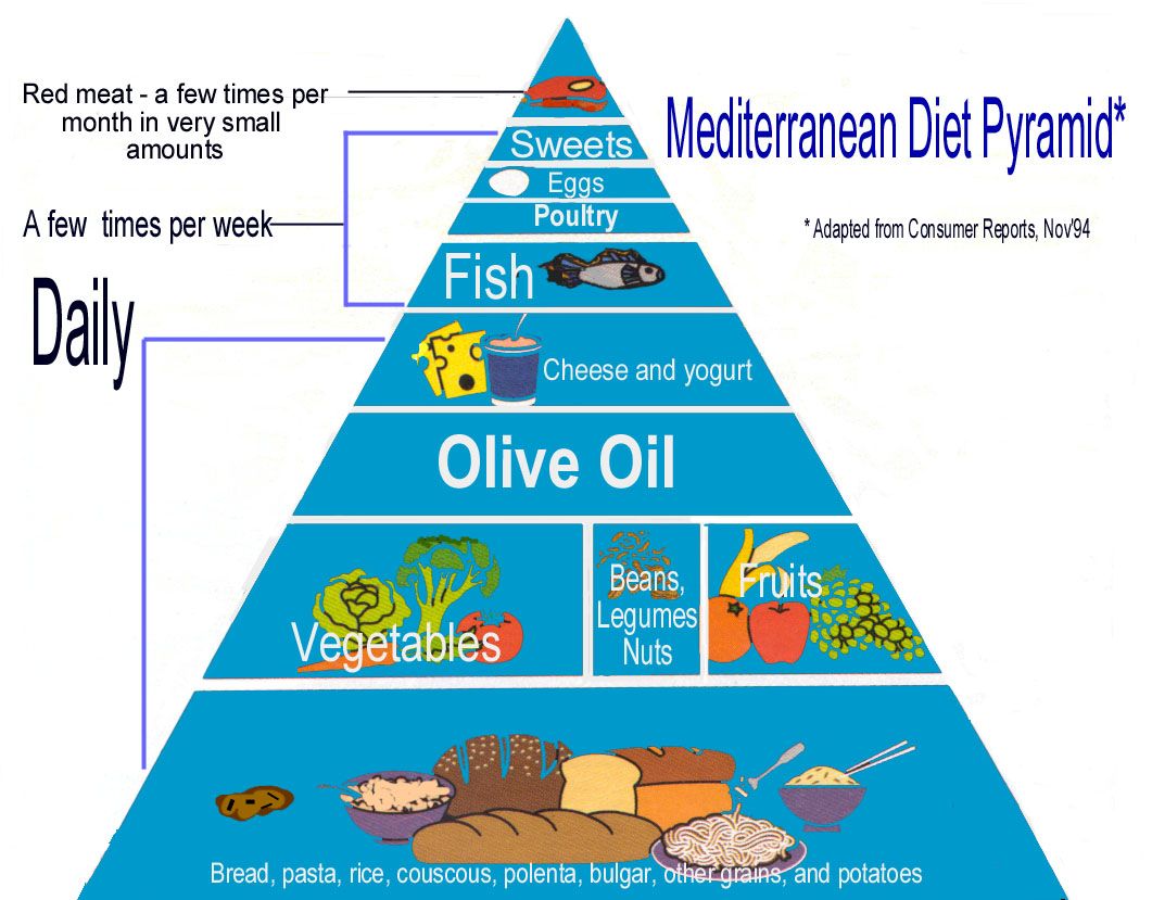 Pesco Vegetarian Food Pyramid Google Search Mediterranean Diet Plan pesco-vegetarian-food-pyramid-google-search-mediterranean-diet-plan