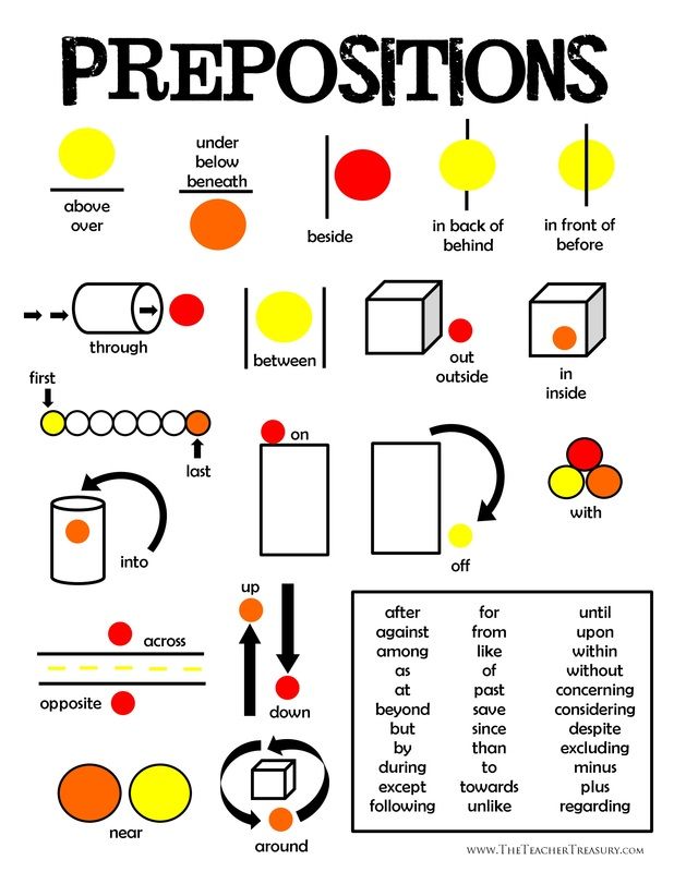 Prepositions Poster Teaching Grammar Teaching Language Arts Grammar And Vocabulary Teaching