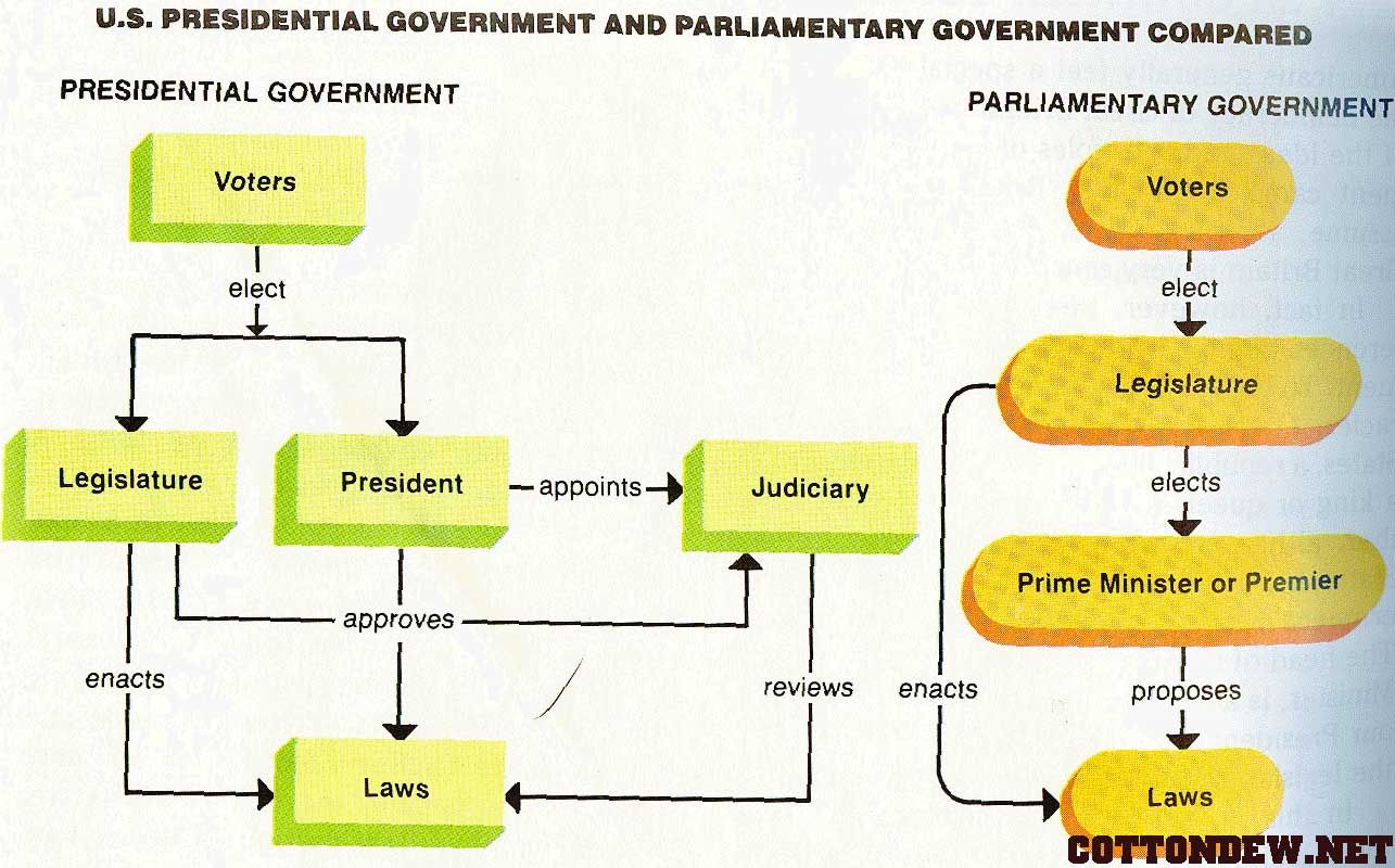 presidential system vs parliamentary system presidential system vs parliamentary system