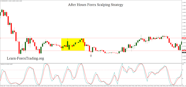 After Hours Forex Scalping Strategy Forextrading Trading After Hours Forex Scalping Strategy Forextrading