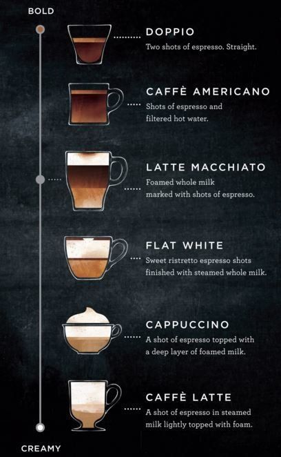 What Is The Difference Between A Latte And A Macchiato At Starbucks