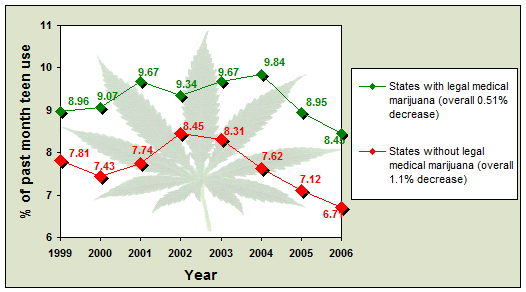 teen marijuana use medical marijuana procon org cbd marijuana charts and graphs