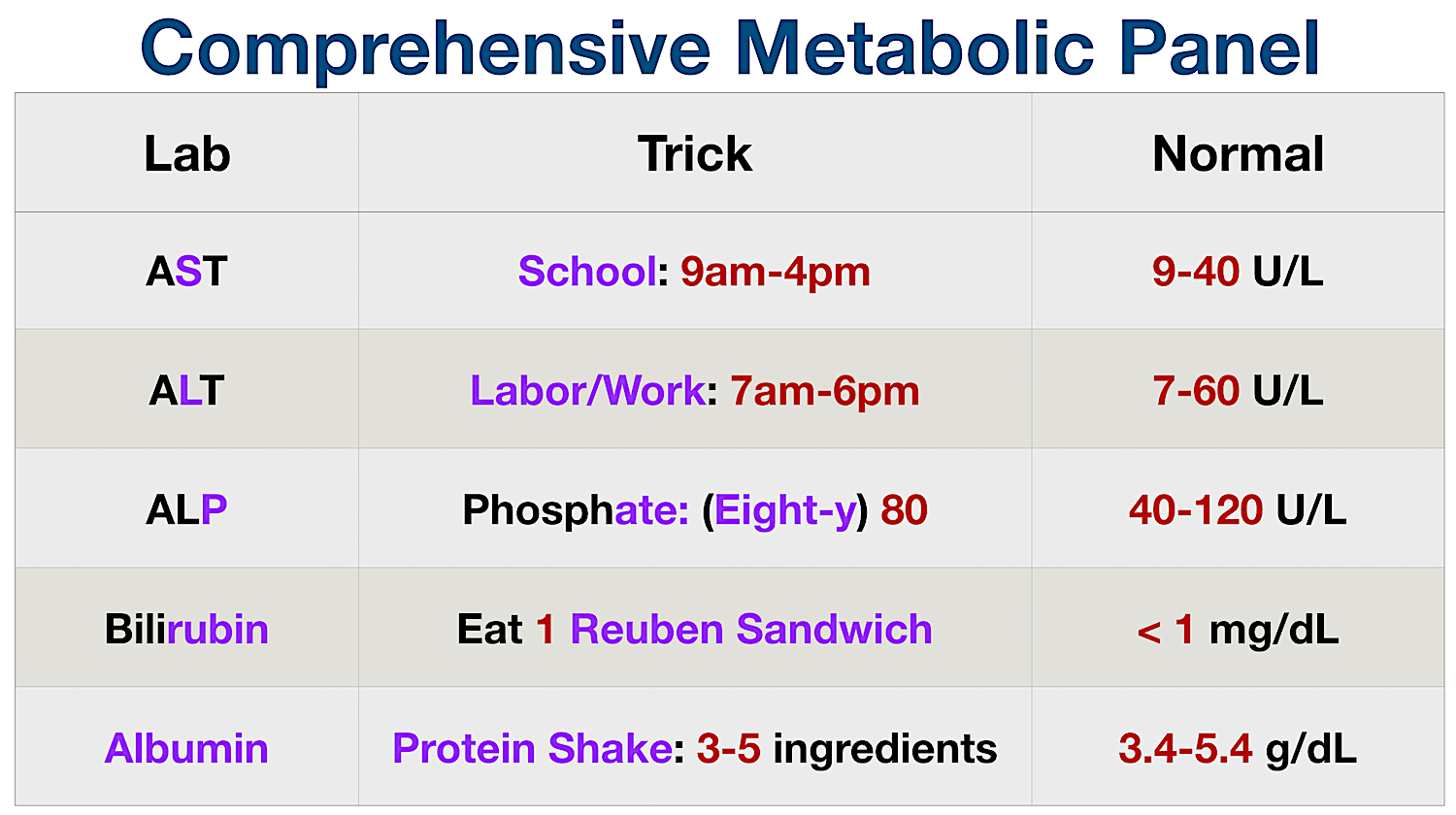 Tricks to Remember Normal Lab Values: Nursing Chart, NCLEX, USMLE Cheat Sheet — EZmed Nursing Cheat, Nursing Student Tips, Nursing School Studying, Nursing School Notes, Nursing Tips, Nursing Students, Reuben Sandwich, Nclex Study Guide, Study Tips