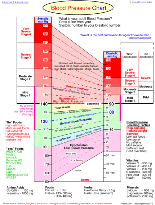 blood pressure chart potsplay http www vaughns 1 pagers com medicine charts for adults