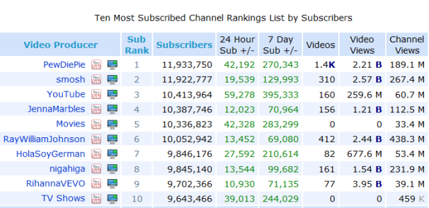 Pewdiepie Is Now The 1 Most Subscribed Channel On Youtube Overtaking What Seemed To Be The Unstoppable Freight Train That Is Smosh A Smosh Pewdiepie Youtube Pewdiepie Is Now The 1 Most Subscribed Channel On Youtube Overtaking What Seemed To Be The Unstoppable Freight Train That Is Smosh A Smosh Pewdiepie Youtube