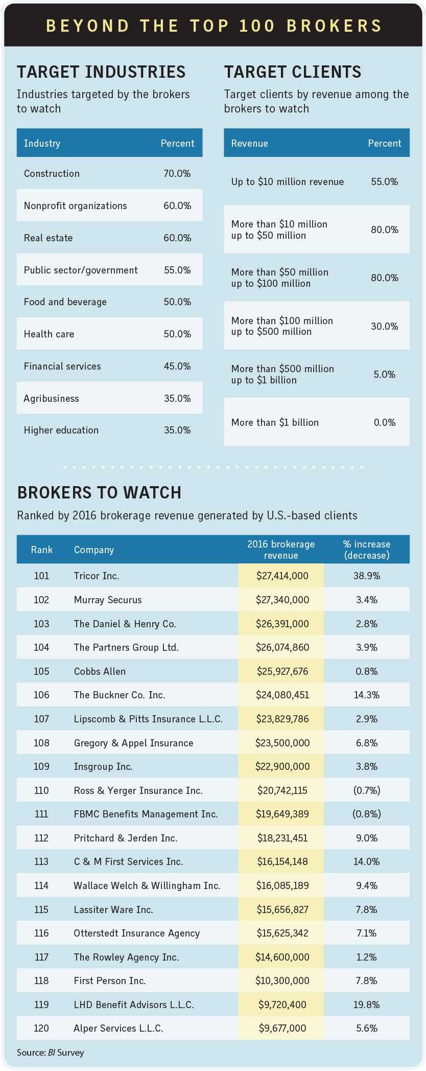 100brokers